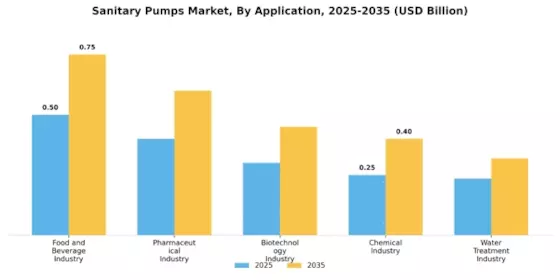 Sanitary Pumps Market Segment Image 2