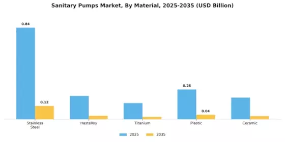 Sanitary Pumps Market Segment Image 3
