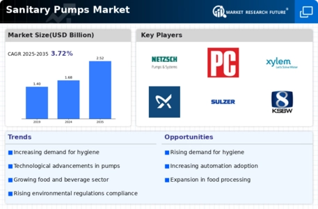 Sanitary Pumps Market Infographic