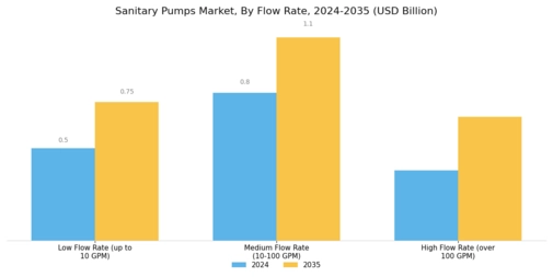 Sanitary Pumps Market Segment Image 1