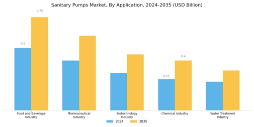 Sanitary Pumps Market Segment Image 2