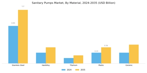 Sanitary Pumps Market Segment Image 3