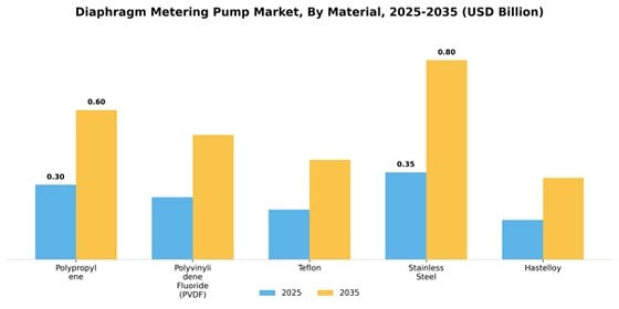 Diaphragm Metering Pump Market
 Segment Image 2