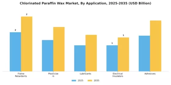 Chlorinated Paraffin Wax Market Segment Image 0