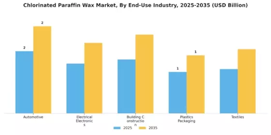 Chlorinated Paraffin Wax Market Segment Image 3
