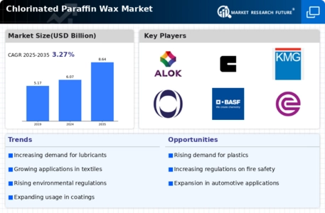 Chlorinated Paraffin Wax Market Infographic
