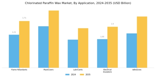 Chlorinated Paraffin Wax Market Segment Image 0