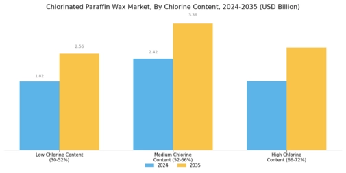 Chlorinated Paraffin Wax Market Segment Image 1