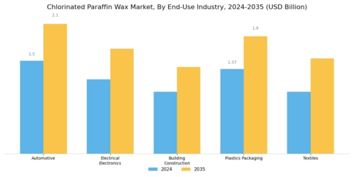 Chlorinated Paraffin Wax Market Segment Image 3