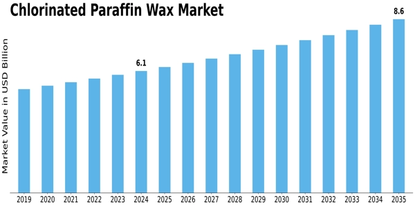 Chlorinated Paraffin Wax Market Size