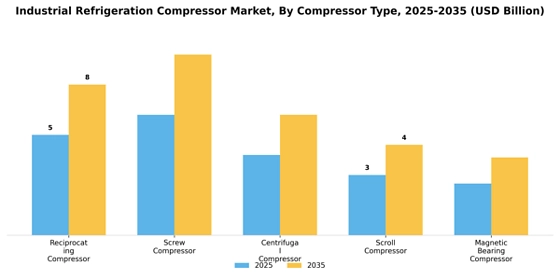 Industrial Refrigeration Compressor Market
 Segment Image 0