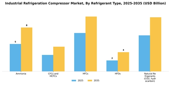 Industrial Refrigeration Compressor Market
 Segment Image 3