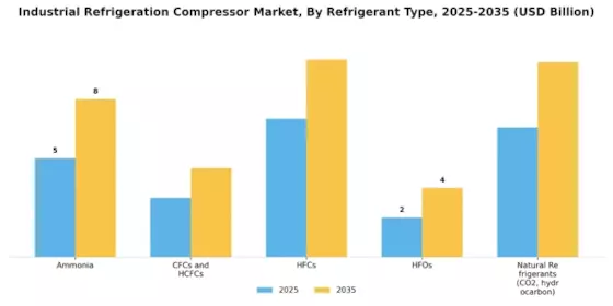 Industrial Refrigeration Compressor Market
 Segment Image 1