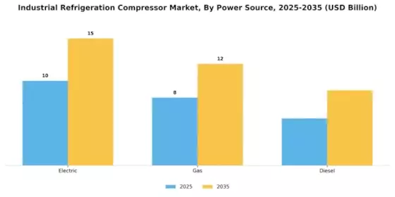 Industrial Refrigeration Compressor Market
 Segment Image 3
