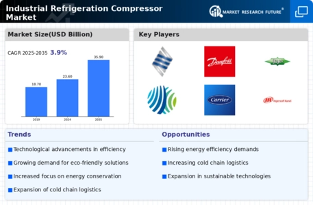 Industrial Refrigeration Compressor Market
 Infographic