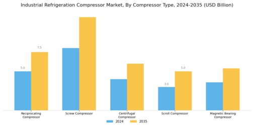 Industrial Refrigeration Compressor Market
 Segment Image 0