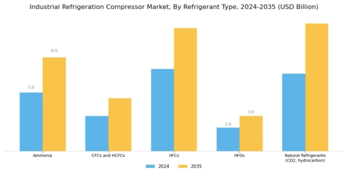 Industrial Refrigeration Compressor Market
 Segment Image 1