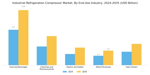 Industrial Refrigeration Compressor Market
 Segment Image 2
