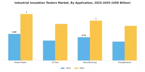 Industrial Insulation Testers Market Segment Image 1