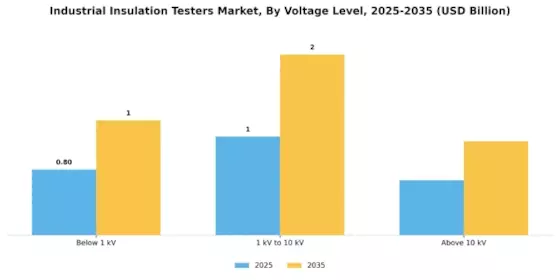 Industrial Insulation Testers Market Segment Image 2
