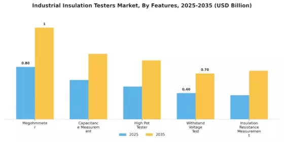 Industrial Insulation Testers Market Segment Image 4
