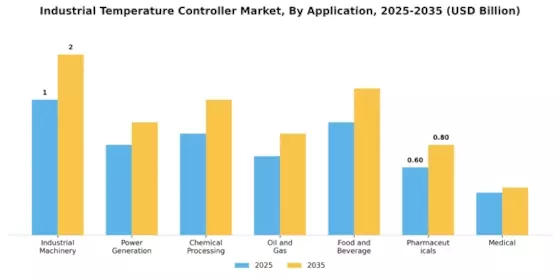 Industrial Temperature Controller Market
 Segment Image 0