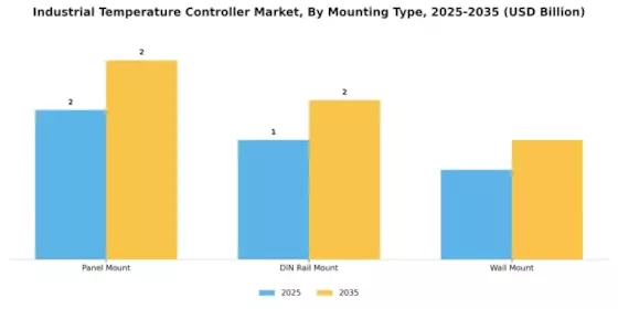 Industrial Temperature Controller Market
 Segment Image 2