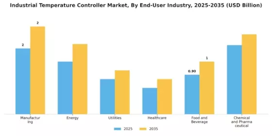 Industrial Temperature Controller Market
 Segment Image 3