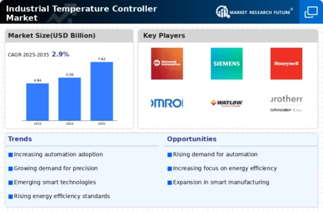Industrial Temperature Controller Market
 Infographic