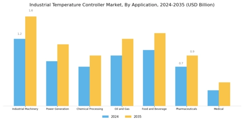 Industrial Temperature Controller Market
 Segment Image 0