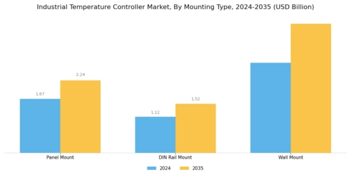 Industrial Temperature Controller Market
 Segment Image 2