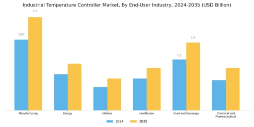 Industrial Temperature Controller Market
 Segment Image 3