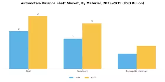 Automotive Balance Shaft Market Segment Image 2