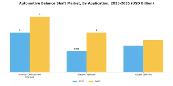 Automotive Balance Shaft Market Segment Image 3