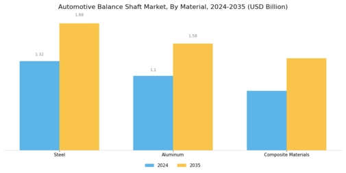 Automotive Balance Shaft Market Segment Image 2