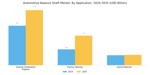 Automotive Balance Shaft Market Segment Image 3