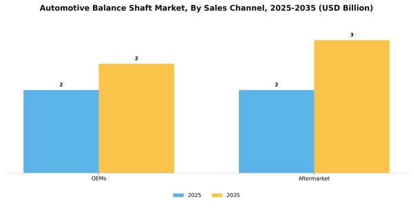Automotive Balance Shaft Market Segment Image 3