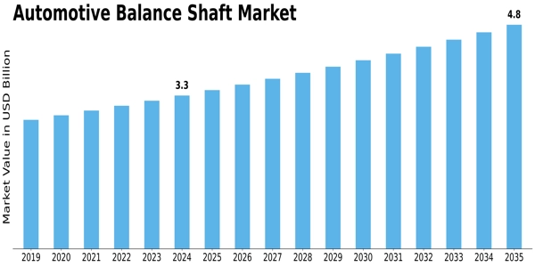 Automotive Balance Shaft Market Size