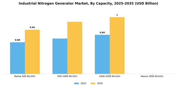 Industrial Nitrogen Generator Market Segment Image 1
