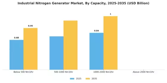 Industrial Nitrogen Generator Market Segment Image 1
