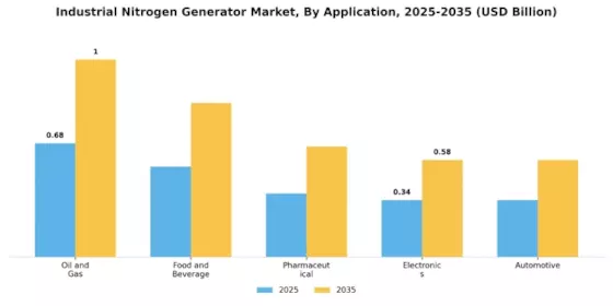 Industrial Nitrogen Generator Market Segment Image 2