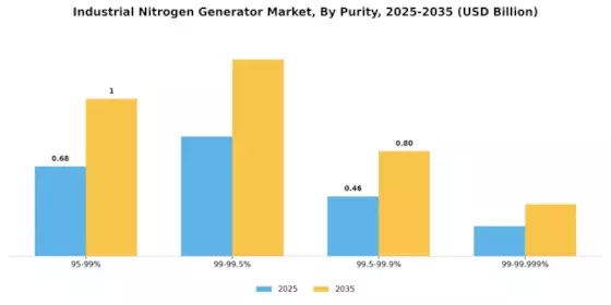 Industrial Nitrogen Generator Market Segment Image 3