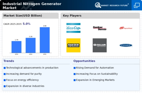 Industrial Nitrogen Generator Market Infographic