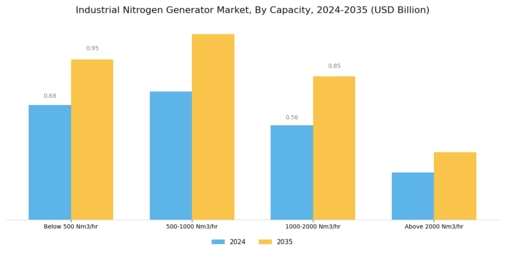 Industrial Nitrogen Generator Market Segment Image 1