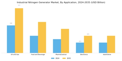 Industrial Nitrogen Generator Market Segment Image 2