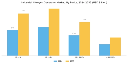 Industrial Nitrogen Generator Market Segment Image 3