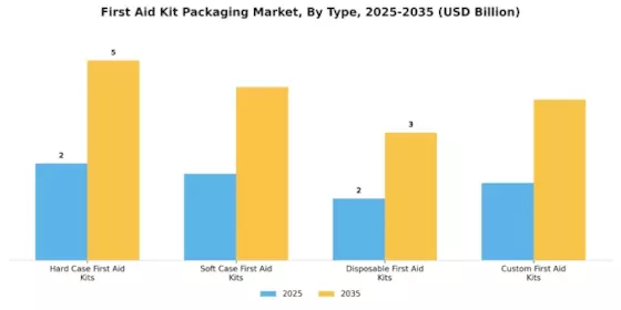 First Aid Kit Packaging Market Segment Image 0