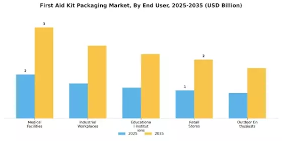 First Aid Kit Packaging Market Segment Image 1