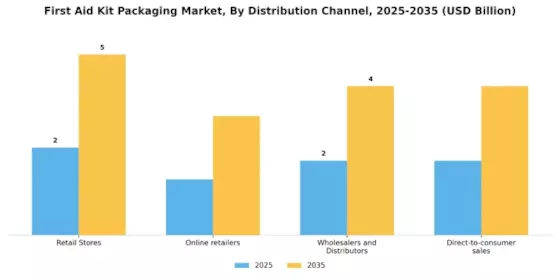 First Aid Kit Packaging Market Segment Image 2