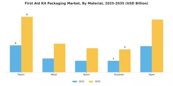 First Aid Kit Packaging Market Segment Image 3